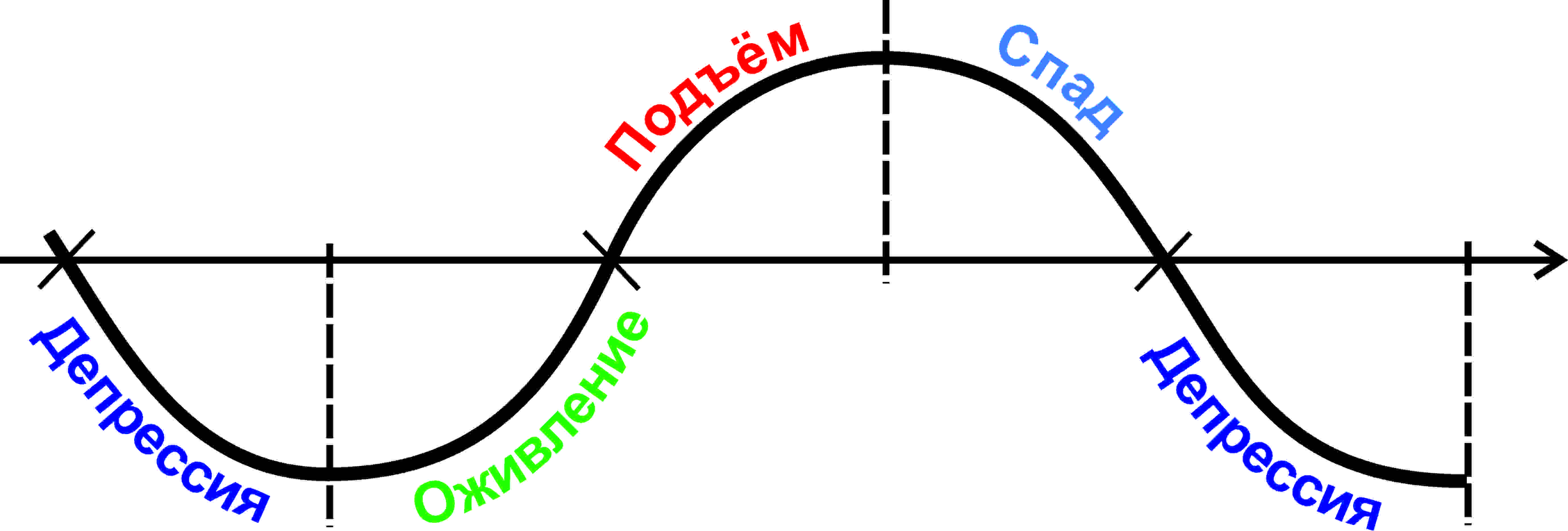 Экономический цикл картинки для презентации