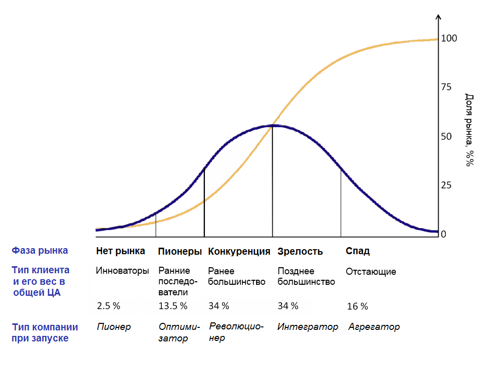 Стадии рынка. Стадии развития рынка. Фазы развития рынка. Этапы формирования рынка. Фаза формирования рынка.